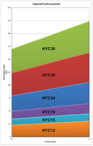 courbe cyclones solhydroc