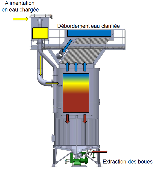 flowsheet lamellaire